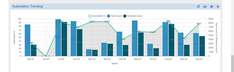 Visualization of automation trends for better analysis 